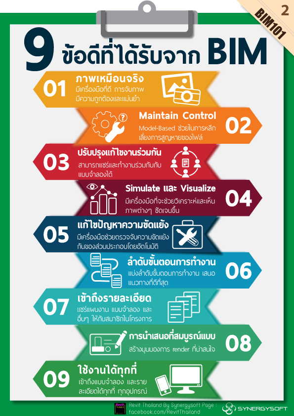 BIM101 : 2 Benefits of BIM